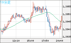 米ドル/加ドルチャート（USD/CAD）10分足