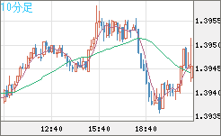 米ドル/加ドルチャート（USD/CAD）10分足