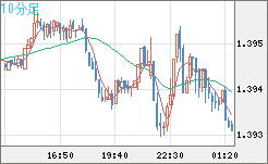 米ドル/加ドルチャート（USD/CAD）10分足