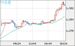 米ドル/加ドルチャート（USD/CAD）10分足