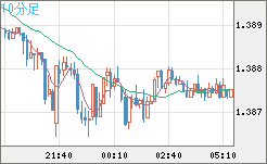 米ドル/加ドルチャート（USD/CAD）10分足