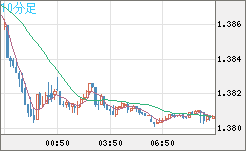 米ドル/加ドルチャート（USD/CAD）10分足