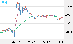 米ドル/加ドルチャート（USD/CAD）10分足