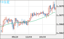 米ドル/加ドルチャート（USD/CAD）10分足