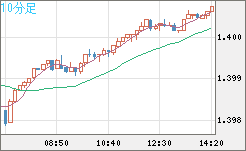 米ドル/加ドルチャート（USD/CAD）10分足