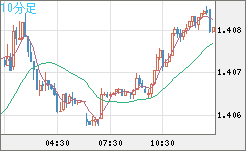 米ドル/加ドルチャート（USD/CAD）10分足