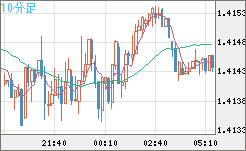 米ドル/加ドルチャート（USD/CAD）10分足