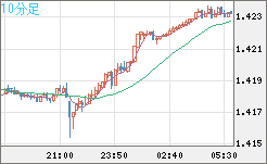 米ドル/加ドルチャート（USD/CAD）10分足