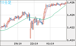 米ドル/加ドルチャート（USD/CAD）10分足