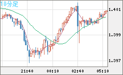 米ドル/加ドルチャート（USD/CAD）10分足