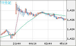 米ドル/加ドルチャート（USD/CAD）10分足