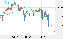 米ドル/加ドルチャート（USD/CAD）10分足