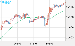 米ドル/加ドルチャート（USD/CAD）10分足