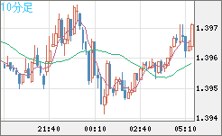米ドル/加ドルチャート（USD/CAD）10分足