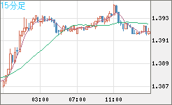 米ドル/加ドルチャート（USD/CAD）15分足