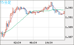 米ドル/加ドルチャート（USD/CAD）15分足