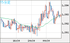 米ドル/加ドルチャート（USD/CAD）15分足
