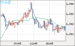米ドル/加ドルチャート（USD/CAD）15分足