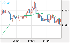 米ドル/加ドルチャート（USD/CAD）15分足