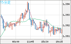 米ドル/加ドルチャート（USD/CAD）15分足