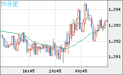 米ドル/加ドルチャート（USD/CAD）15分足