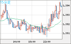 米ドル/加ドルチャート（USD/CAD）15分足