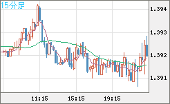 米ドル/加ドルチャート（USD/CAD）15分足