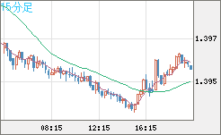 米ドル/加ドルチャート（USD/CAD）15分足