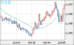 米ドル/加ドルチャート（USD/CAD）15分足