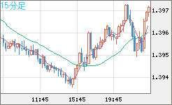 米ドル/加ドルチャート（USD/CAD）15分足