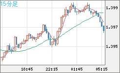 米ドル/加ドルチャート（USD/CAD）15分足