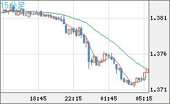 米ドル/加ドルチャート（USD/CAD）15分足