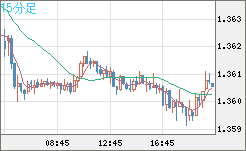 米ドル/加ドルチャート（USD/CAD）15分足
