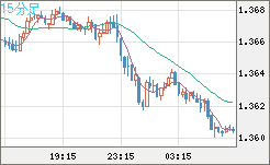 米ドル/加ドルチャート（USD/CAD）15分足