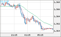 米ドル/加ドルチャート（USD/CAD）15分足