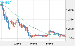 米ドル/加ドルチャート（USD/CAD）15分足
