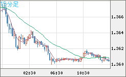 米ドル/加ドルチャート（USD/CAD）15分足
