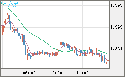 米ドル/加ドルチャート（USD/CAD）15分足