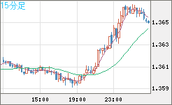 米ドル/加ドルチャート（USD/CAD）15分足