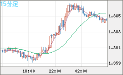 米ドル/加ドルチャート（USD/CAD）15分足