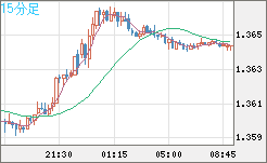 米ドル/加ドルチャート（USD/CAD）15分足