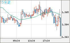 米ドル/加ドルチャート（USD/CAD）15分足
