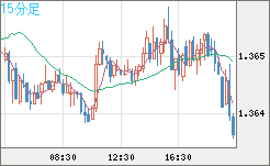米ドル/加ドルチャート（USD/CAD）15分足
