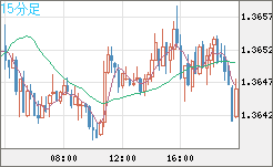 米ドル/加ドルチャート（USD/CAD）15分足