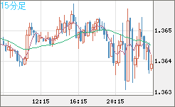 米ドル/加ドルチャート（USD/CAD）15分足