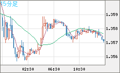 米ドル/加ドルチャート（USD/CAD）15分足