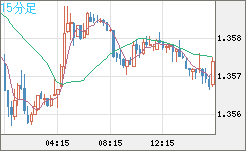 米ドル/加ドルチャート（USD/CAD）15分足