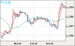 米ドル/加ドルチャート（USD/CAD）15分足