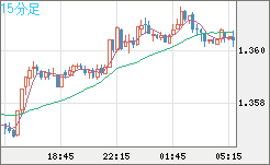 米ドル/加ドルチャート（USD/CAD）15分足