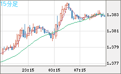 米ドル/加ドルチャート（USD/CAD）15分足